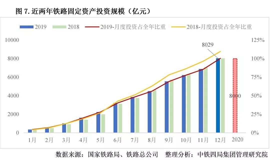 1月全国铁路固定资产投资大增，同比增长3.7%引关注